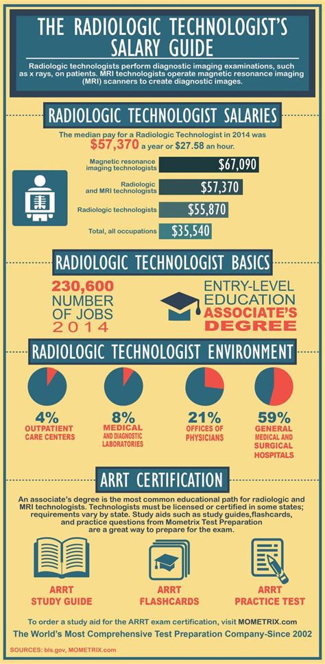 The Radiologic Technologist S Salary Guide Mometrix Blog Radiology Technologist Radiology