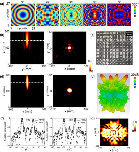 Figure From Full Space Spin Decoupled Versatile Wavefront