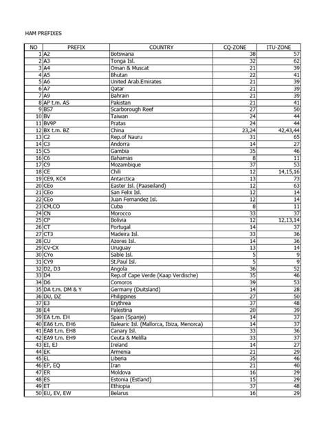 Ham Prefixes | PDF