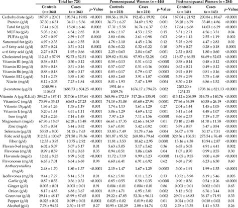 Dietary Inflammatory Index Dii Component Intake Of The Subjects