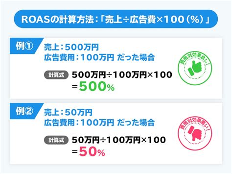 広告の費用対効果「roas」の計算方法と活用方法 Btobマーケティングのお困りごとをまるっと解決「ferret」