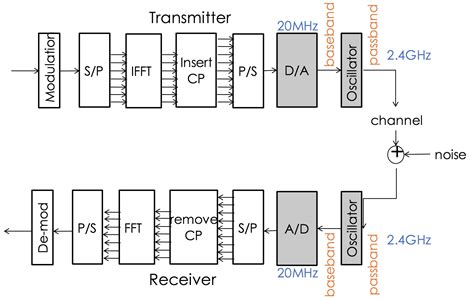 IEEE 802 11 PHY And OFDM 4 Synchronization David S Notes