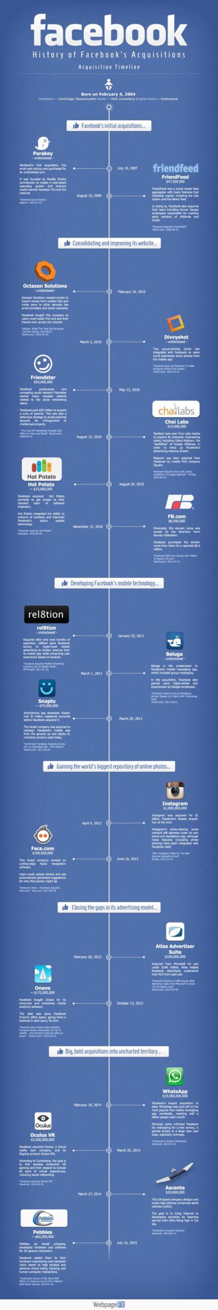 History Of Facebook Acquisitions [infographic] Webfx