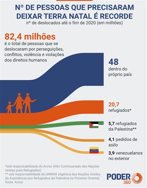 Mesmo Com Pandemia Número De Refugiados No Mundo é Recorde