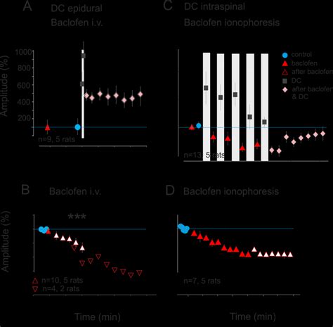 Interactions Between Effects Of Baclofen And Cathodal Dc On The Download Scientific Diagram