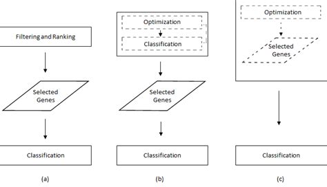 The Difference Between Feature Selection Algorithms A Filter B