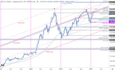 Japanese Yen Forecast: USD/JPY vs Resistance- Round III