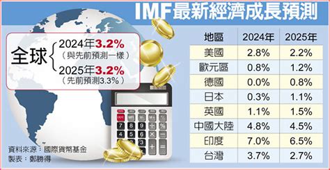 Imf下修2025年全球經濟成長 財經要聞 工商時報