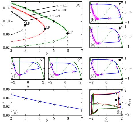 Waves On Tree Networks In The Regime Of Low D Solutions Of Eqs