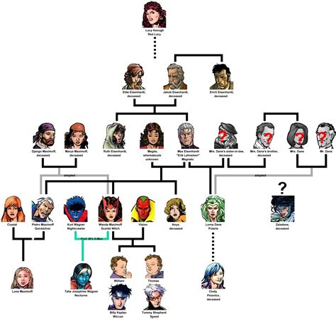 Avengers Family Tree Explained