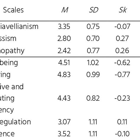 Descriptive Statistics And Cronbachs Alpha Coefficients Of The Used