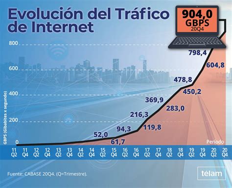 Infograf A El Volumen Del Tr Fico De Internet En Argentina Registr Un