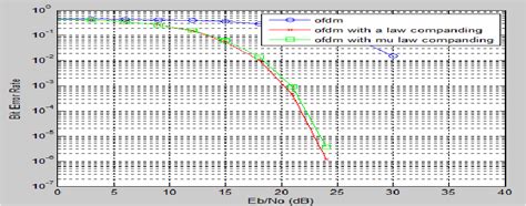 Figure From Peak To Average Power Ratio Reduction In An Ofdm System