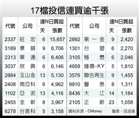 17檔投信連買股 盤面指標 證券．權證 工商時報