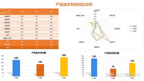 成本核算分析能有多简单？用这23张表就能轻松搞定，省时省力 知乎