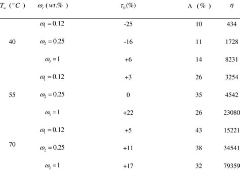 Variations Of Melting Time Of The Nepcm Samples With Thermal