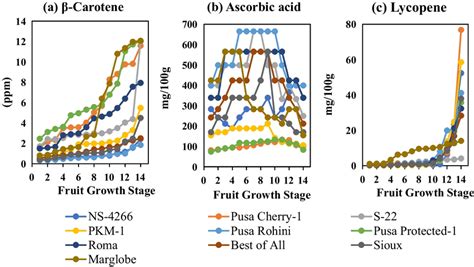 Variation In A β Carotene B Ascorbic Acid And C Lycopene Content With