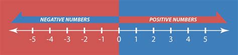 Number Line Positive And Negative To 100