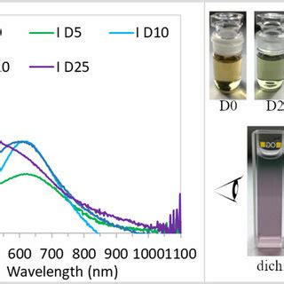 UV Vis Spectra Of The AgNPs Colloid I Sample For The Day Of Synthesis