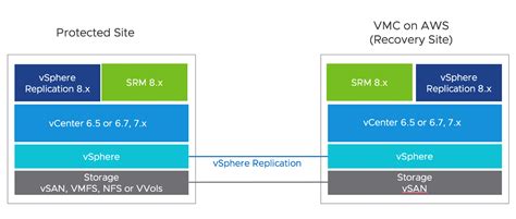 An Introduction To VMware Cloud On AWS Disaster Recovery Solutions VMware