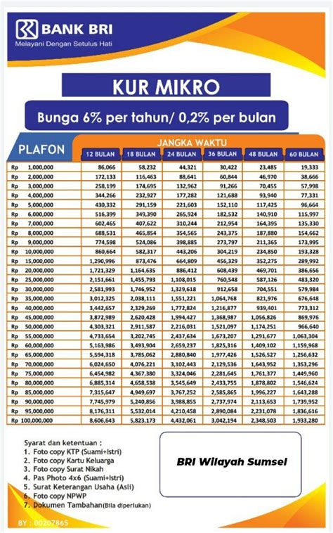 Nih, Tabel Plafond dan Cicil KUR BRI 2023, di Wilayah Sumatera Selatan ...