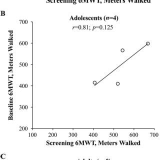 Testretest Reliability Pearson Correlations R Between Distances