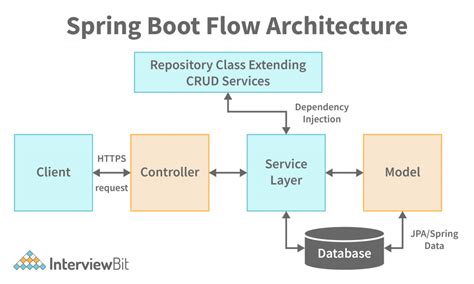 Spring Boot Rest Api Flow Diagram Spring Boot Rest Api Examp