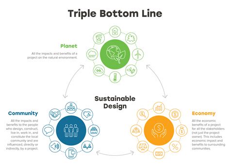 Triple Bottom Line Kh M Ph M H Nh Ph T Tri N B N V Ng To N Di N