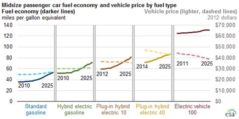 Fuel Economy And Average Vehicle Cost Vary Significantly Across Vehicle