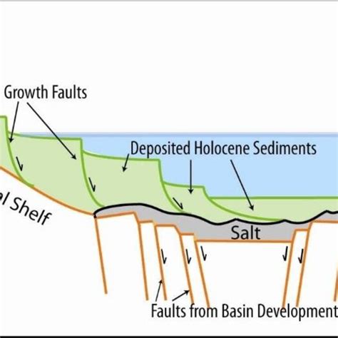 Idealized Profile Of Faulting Along Coastal Louisiana And The GoM From