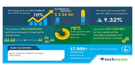 Hvac Systems Market In India 2020 2024 Evolving Opportunities With