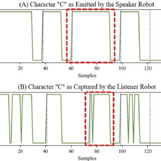 A The Encoding Of The Letter C Of The Morse Code B Its