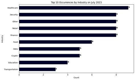 Entlassungen In Der Startup Und Tech Branche Juli 2023