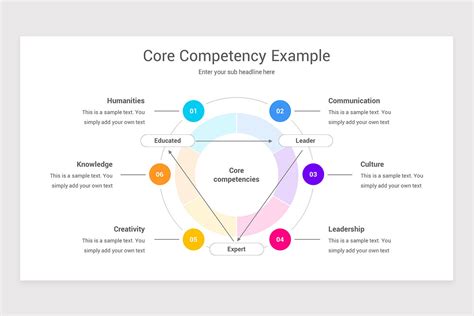 Core Competency Analysis Powerpoint Ppt Template Nulivo Market