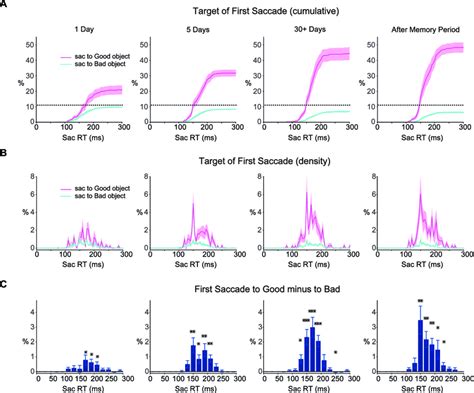 The First Saccade Bias Toward Good Objects As A Function Of Saccade