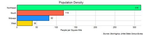 US Regions by Population Density -- Stocking Blue