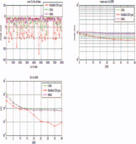 Figure 3 From Modified Constant Modulus Type Mcmt Algorithm For Blind