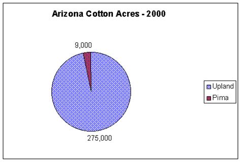 Arizona Cotton Update Acis