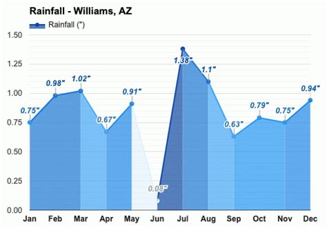 Yearly & Monthly weather - Williams, AZ