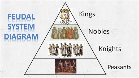 Feudal System Diagram