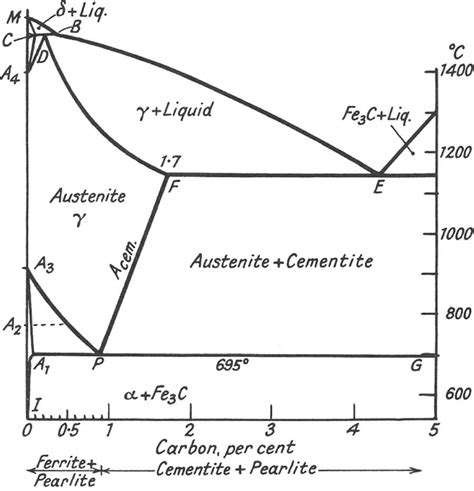 Fe C Diagram 674