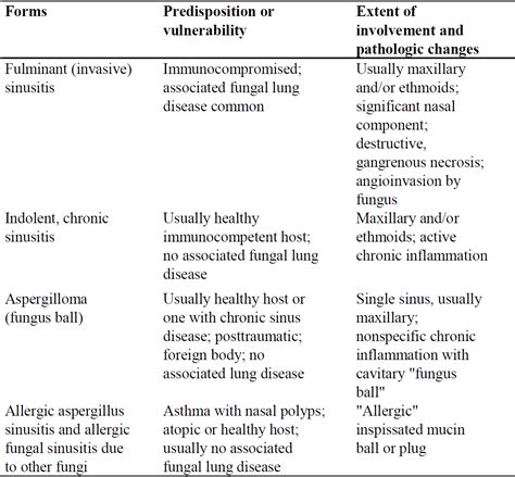 Sinus Aspergillosis And Allergic Fungal Sinusitis Annals Of Saudi