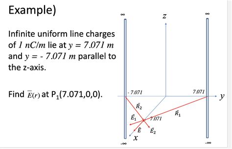 Solved Infinite Uniform Line Charges Of 1nC M Lie At Y 7 071 Chegg