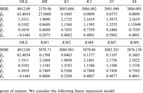 The Mse And The Estimated Regression Coefficients Of The Estimators