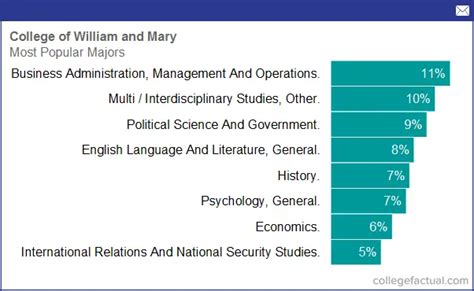 William & Mary, Majors & Degree Programs