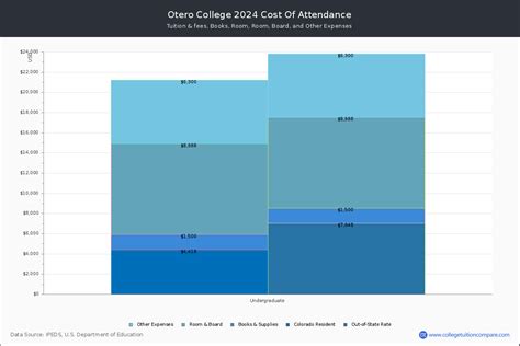 Otero College - Tuition & Fees, Net Price