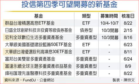 Q4新基金募集 主打高息、債券 基金 旺得富理財網