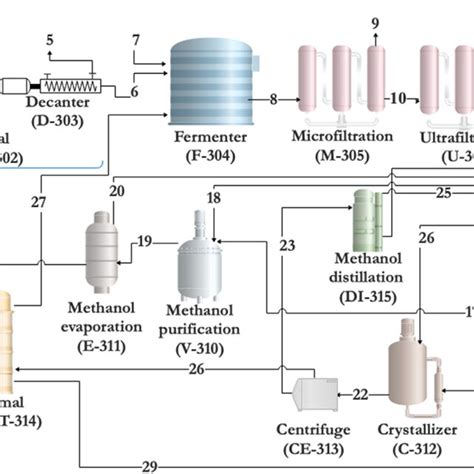 Process Ii Diagram Of Biomass Pretreatment And The Bioamber Process