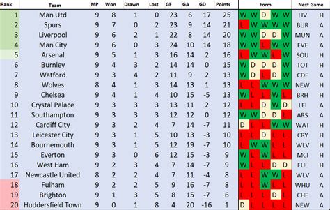 Fitfab: Premier League 2 Table