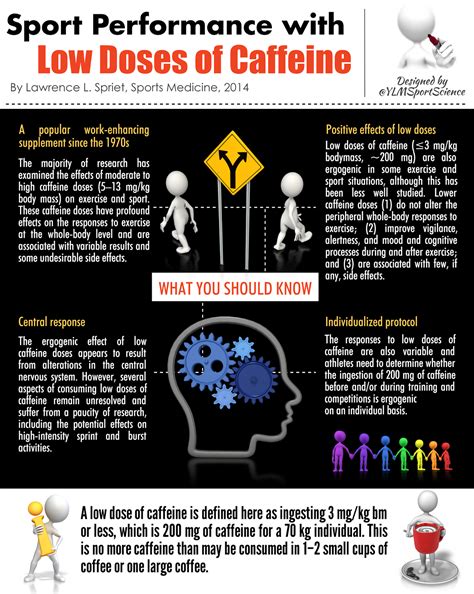 Low Doses of Caffeine to Improve Performance: Yes or No? – YLMSportScience
